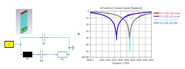 Comparison of MEMS SAW sensor circuit simulation and FEA results showing S11 frequency response in CST and Abaqus models