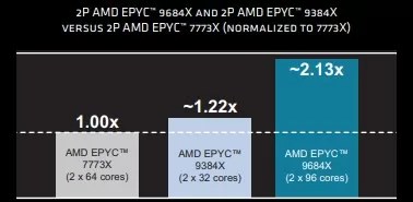 Performance comparison chart of AMD EPYC 7773X, 9384X, and 9684X processors showing up to 2.13x improvement in simulation workloads