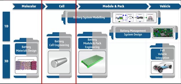 Multiscale battery simulation workflow from molecular design to cell engineering, module and pack modeling, and full vehicle integration.