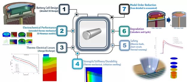 Comprehensive battery cell simulation covering electrochemical performance, thermal losses, mechanical durability, safety, degradation, and model order reduction.