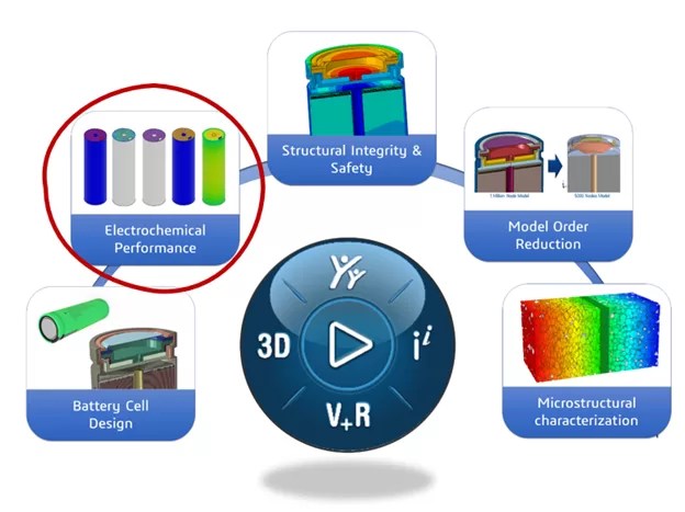 Battery simulation workflow showing electrochemical performance, structural integrity, model order reduction, and microstructural characterization in 3DEXPERIENCE platform.