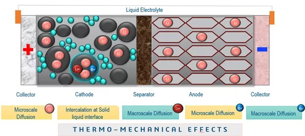 Lithium-ion battery structure showing cathode, anode, separator, and electrolyte with microscale and macroscale diffusion and thermo-mechanical effects.