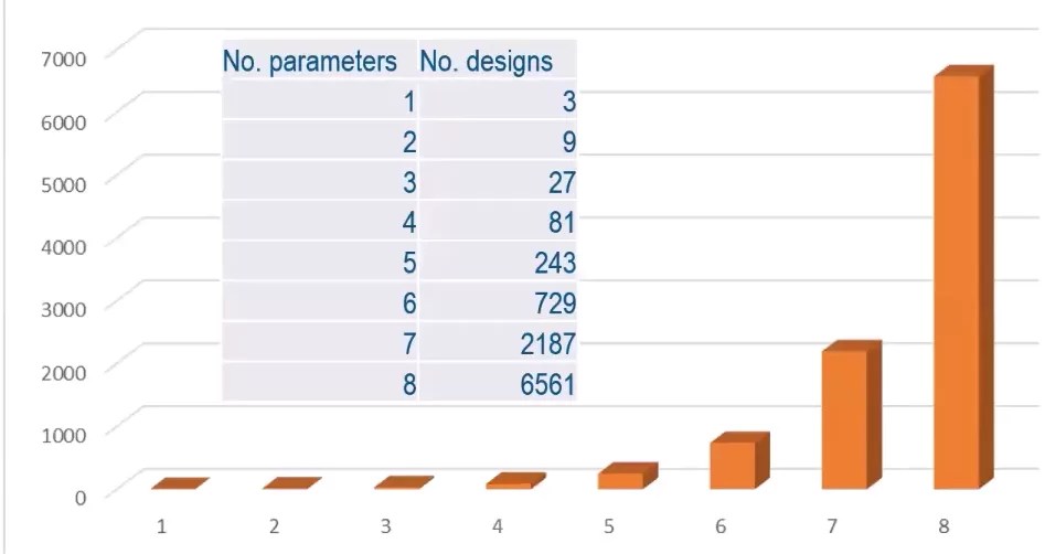 Design space growth chart showing exponential increase in number of designs versus number of parameters in engineering optimization