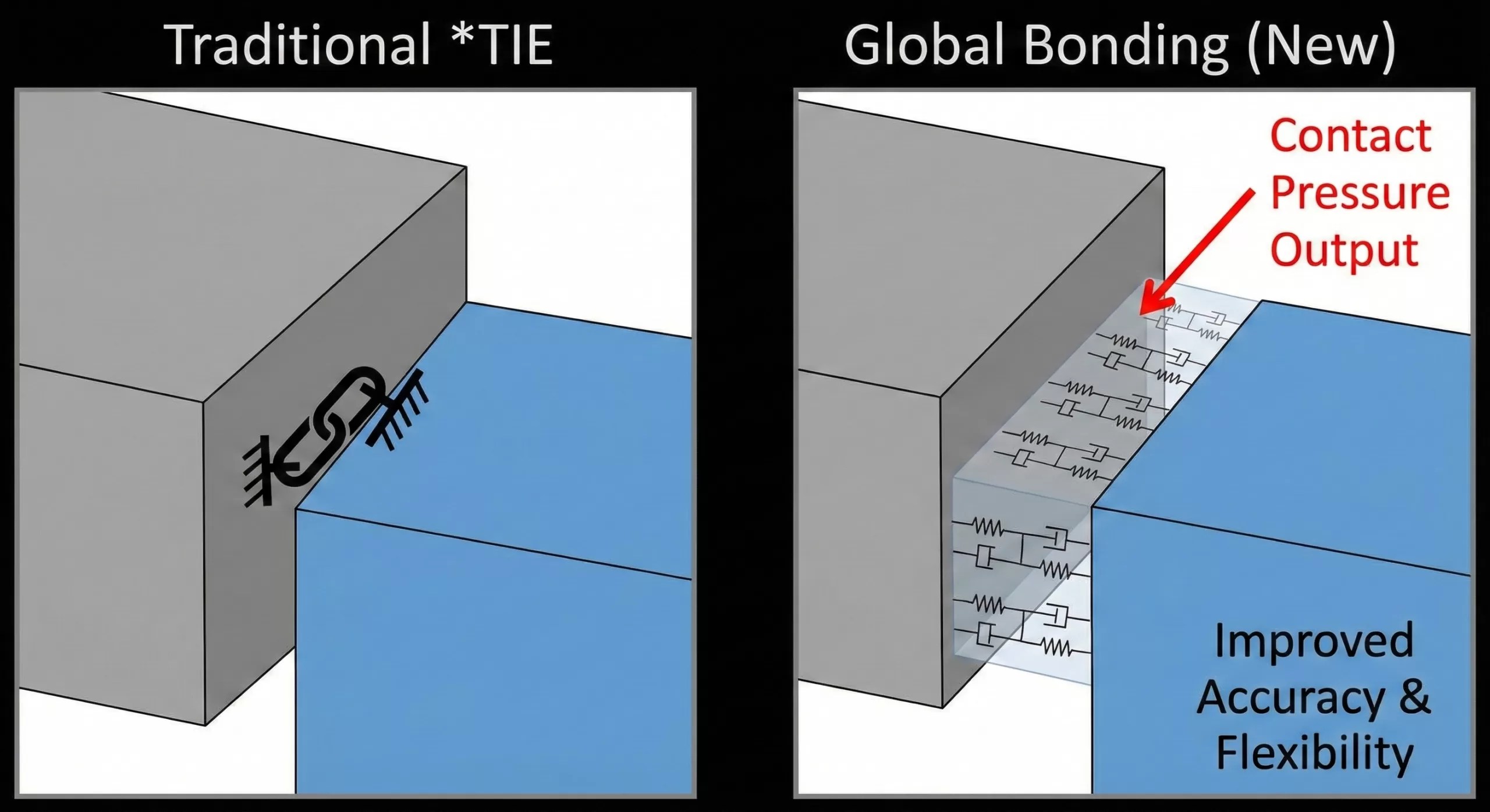 Technical comparison diagram between traditional Abaqus TIE constraints and the new Global Bonding method, highlighting contact pressure output capabilities and improved simulation flexibility.