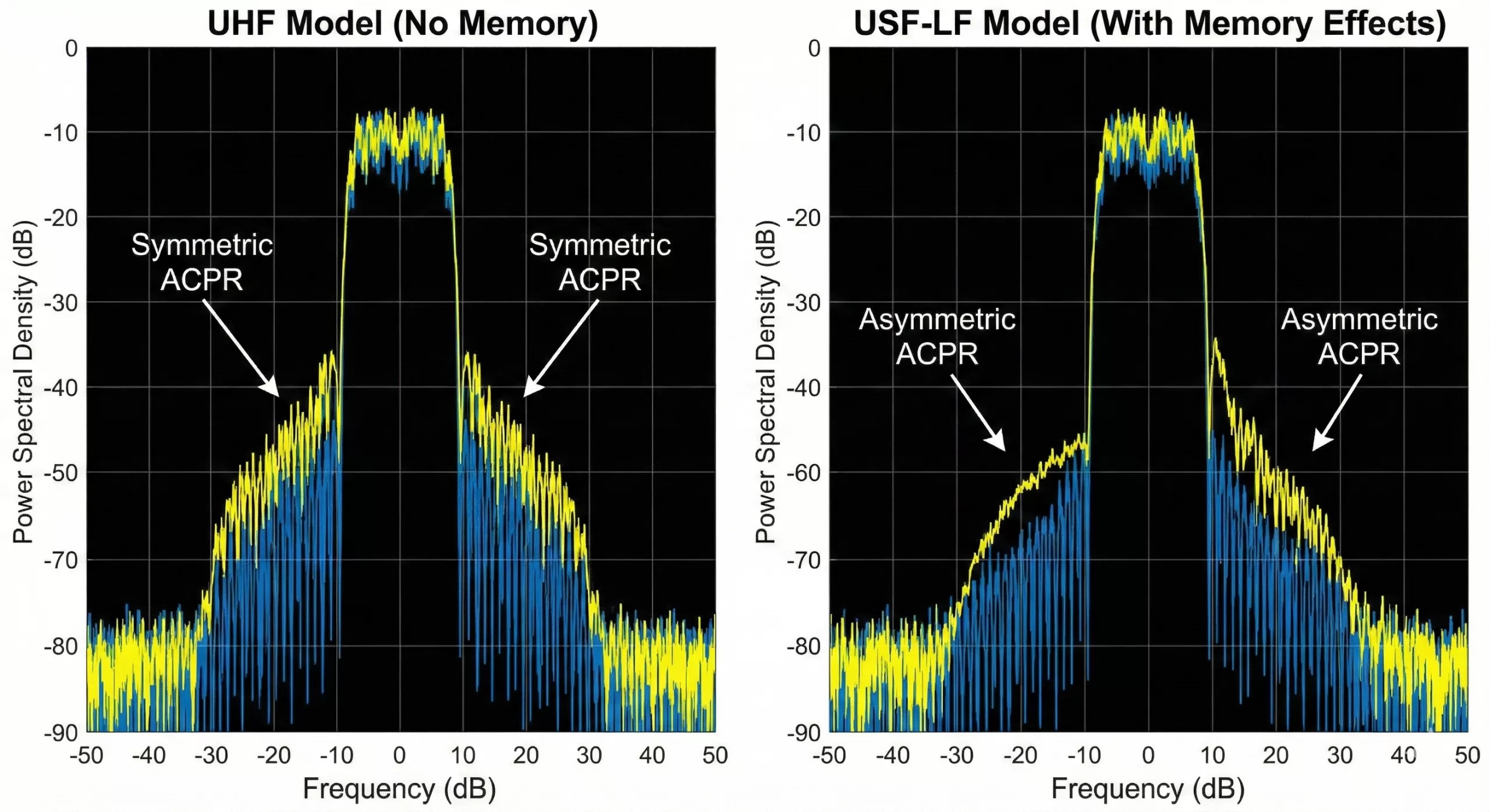 Power spectral density plots comparing a memoryless UHF model with symmetric ACPR against a USF-LF model exhibiting memory effects and asymmetric ACPR.