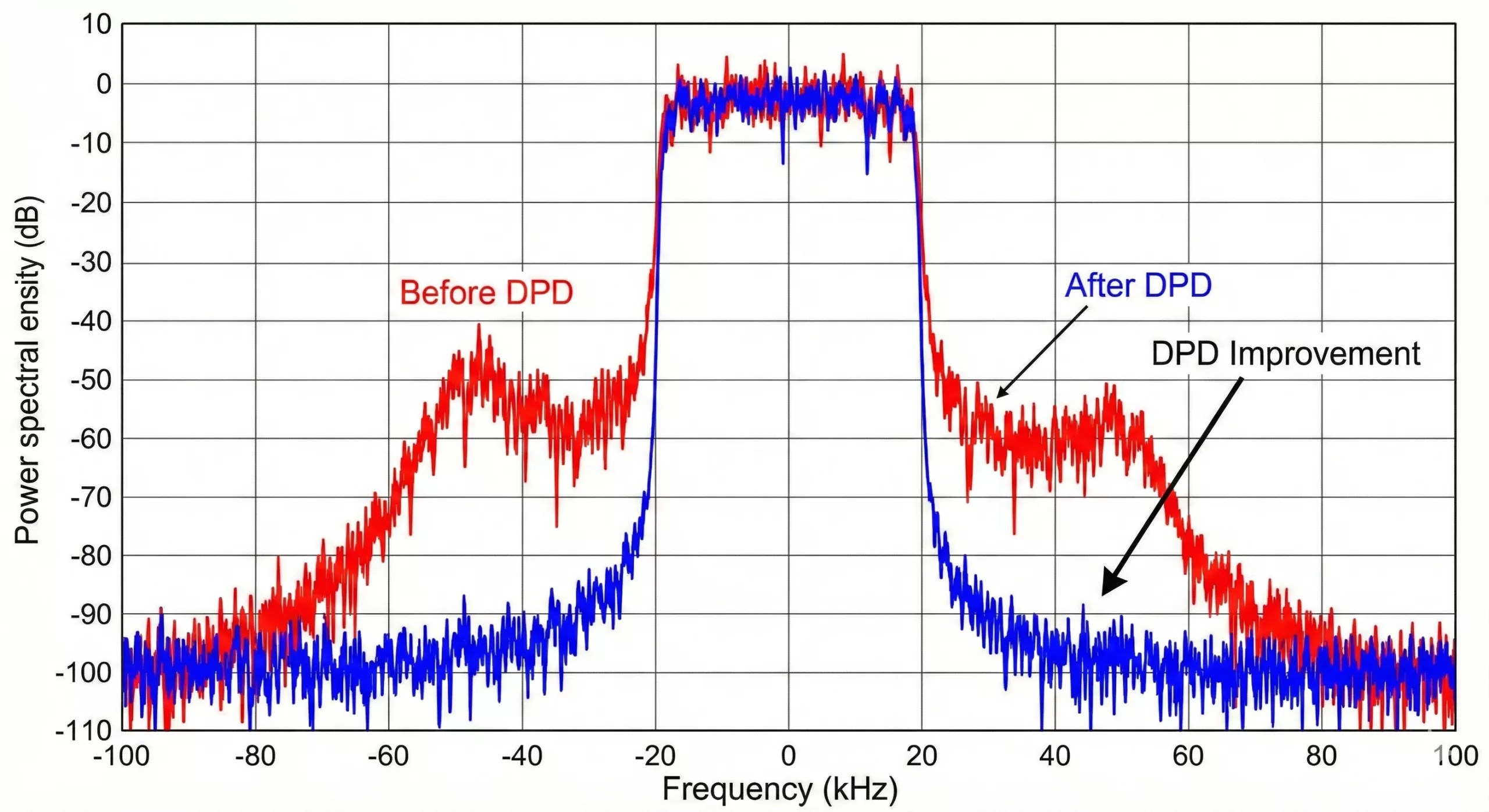 Spectral plot demonstrating Digital Pre-Distortion (DPD) performance improvement, showing significant spectral regrowth reduction using IVCAD.