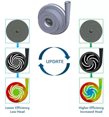 CFD-driven design optimization of a centrifugal pump, demonstrating improved hydraulic efficiency and increased head pressure through impeller geometry updates.