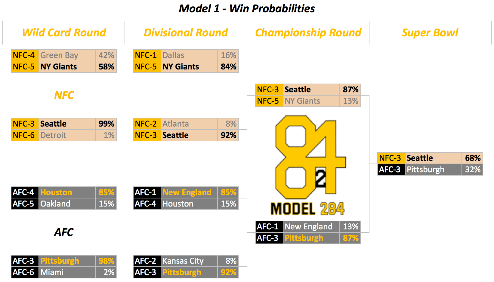 Check out the current afc and nfc standings … 2016 Nfl Playoff Predictions Model 284