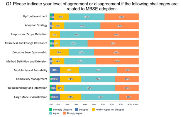 Model Based Systems Engineering Adoption Challenges