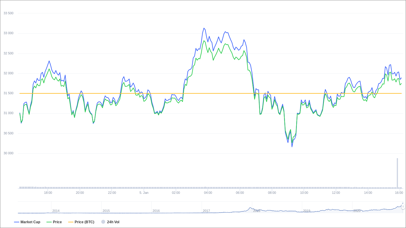 photo Btc Chart From Beginning markets report bitcoin preserves 30 000 but short term charts turn bearish titres actualites coinmarketcap