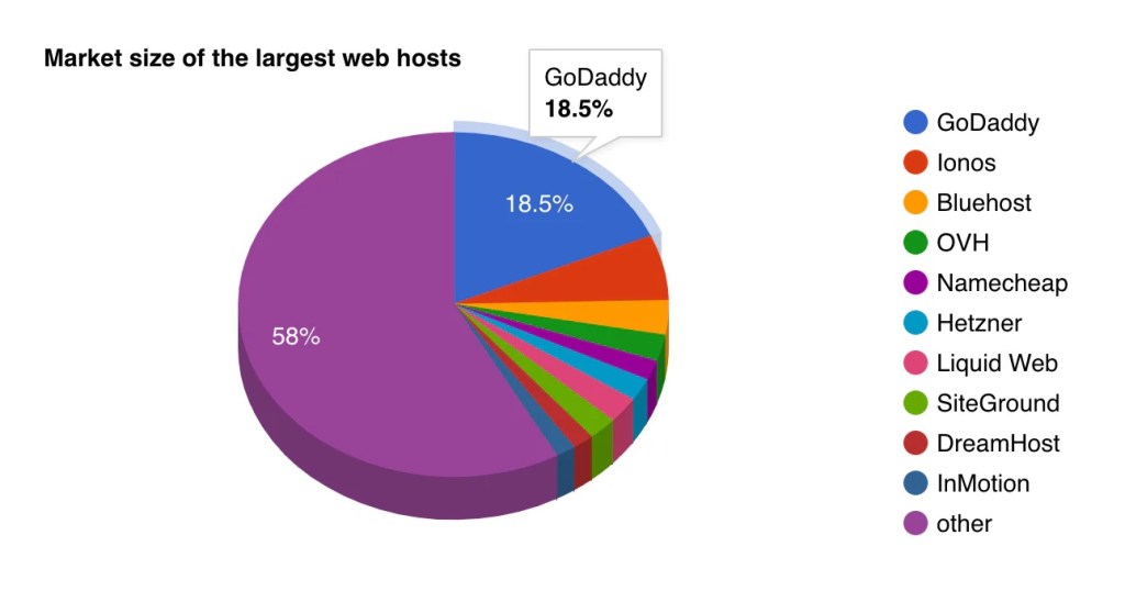 GoDaddy vs Bluehost: 7 Powerful Reasons Why GoDaddy Dominates Web Hosting 2 GoDaddy vs Bluehost web hosting