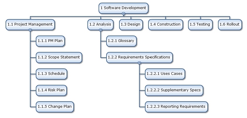 Work Breakdown Structure Made Easy Rationalplan