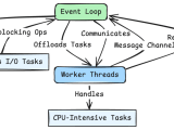 Node Js Multithreading