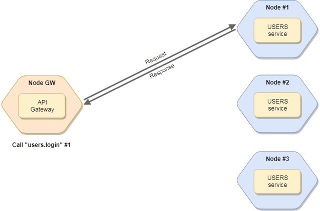 Actions Moleculer Progressive Microservices Framework