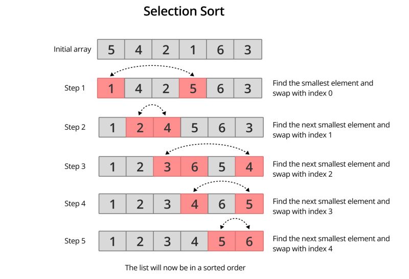 Sorting Algorithm 2 Selection Sort Prodevelopertutorial Com - Download High Quality Mountain Art | Full HD