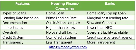 Top 5 housing finance companies in india 2022