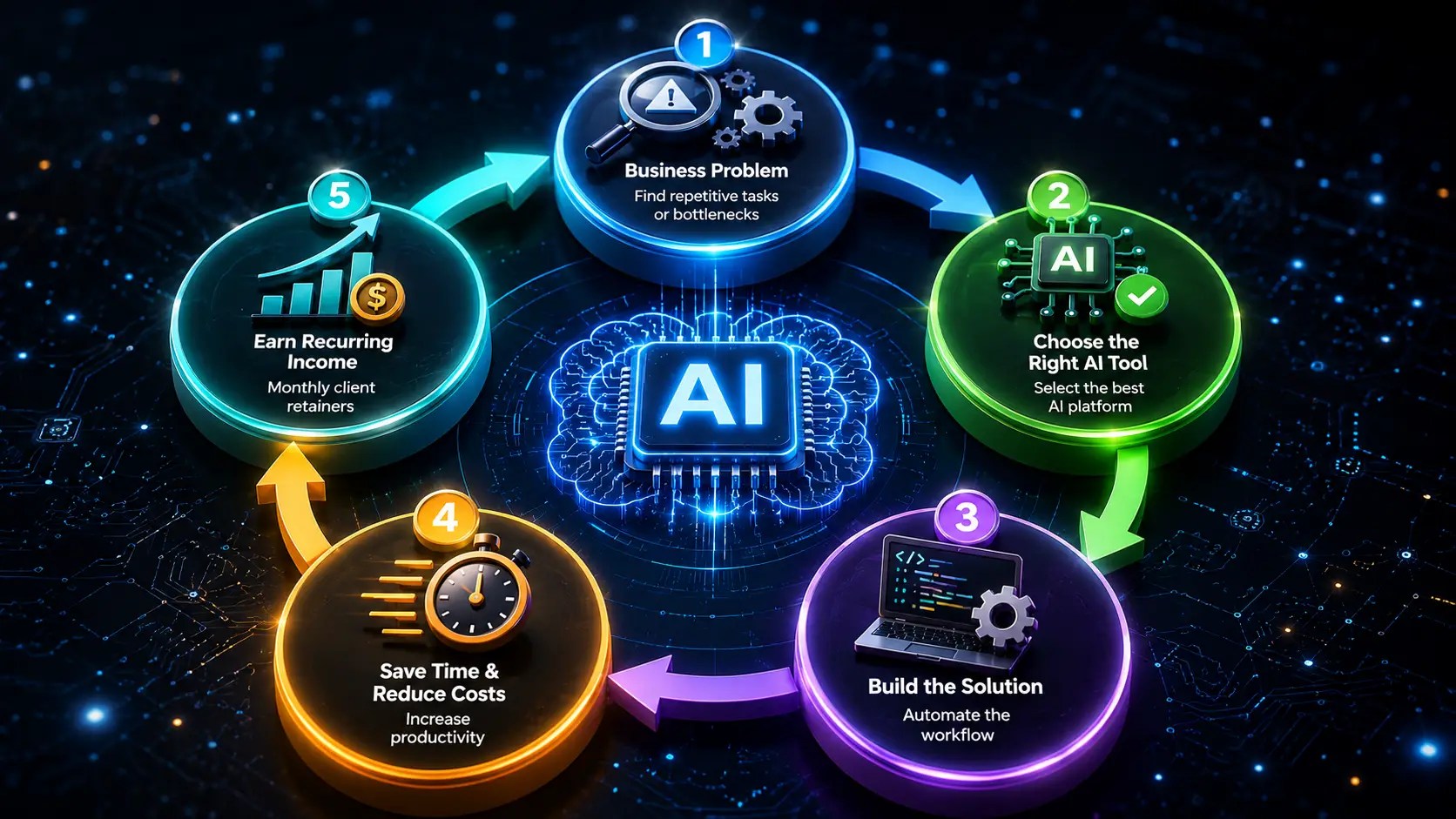 AI Business workflow