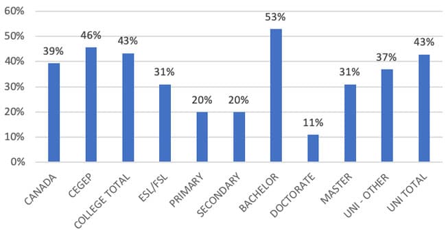 Canada Study Permit Rejection Rates On The Rise Icef Monitor