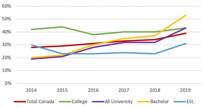 Canada Study Permit Rejection Rates On The Rise Icef Monitor