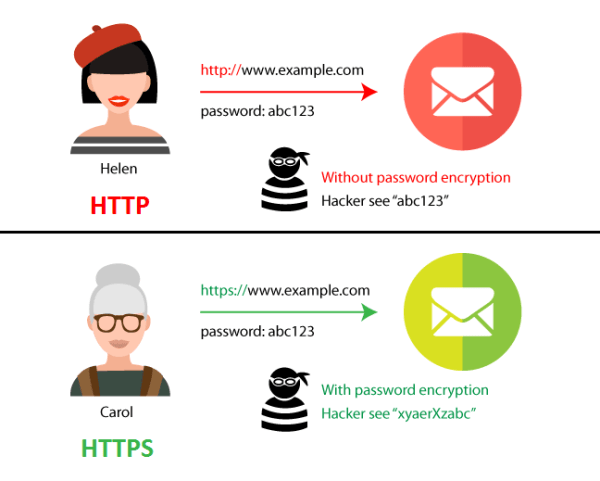 Conexão Segura com HTTPS Conexão Segura com HTTPS e Insegura com HTTP