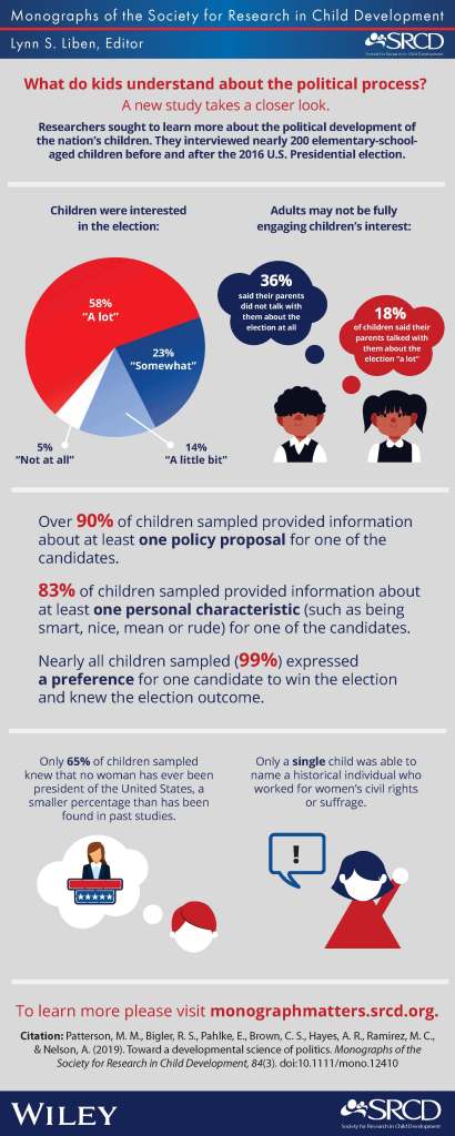 An infographic for the SRCD journal, Monographs of the Society for Research in Child Development. What do kids understand about the political process? A new study takes a closer look. Researchers sought to learn more about the political development of
the nation’s children. They interviewed nearly 200 elementary-school-aged
children before and after the 2016 U.S. Presidential election. Figure 1: 58% of children were interested in the election "a lot," 23% of children were interested "somewhat," 14% were interested "a little bit," and 5% were "not at all" interested in the 2016 U.S. Presidential election. Figure 2: Adult may not be fully engaging children's interest. 36% of children said their parents did not talk with them about the election at all, while 18% of children said their parents talked with them about the election "a lot." Figure 3: Over 90% of children sampled provided information about at least one policy proposal for one of the candidates. 83% of children sampled provided information about at least one personal characteristic (such as being smart, nice, mean, or rude) for one of the candidates. Nearly all children sampled (99%) expressed a preference for one candidate to win the election and knew the election outcome. Figure 4: Only 65% of children sampled knew that no woman has ever been president of the United States, a smaller percentage that has been found in past studies. Figure 5: Only a single child was able to name a historical individual who worked for women's civil rights or suffrage. Conclusion: To learn more, please visit monographmatters.srcd.org. Citation: Patterson, M. M., Bigler, R. S., Pahlke, E., Brown, C. S., Hayes, A. R., Ramirez, M. C., & Nelson, A. (2019). Toward a developmental science of politics. Monographs of the Society for Research in Child Development, 84(3). doi: 10.1111/mono.12410