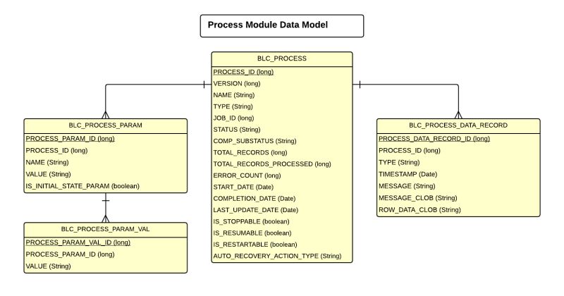 Data Model Broadleaf Commerce - Mobile City Patterns for Desktop