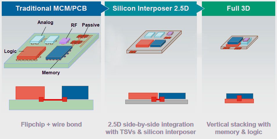 ESD protection for 2.5D and 3D packages – Sofics – Solutions for ICs