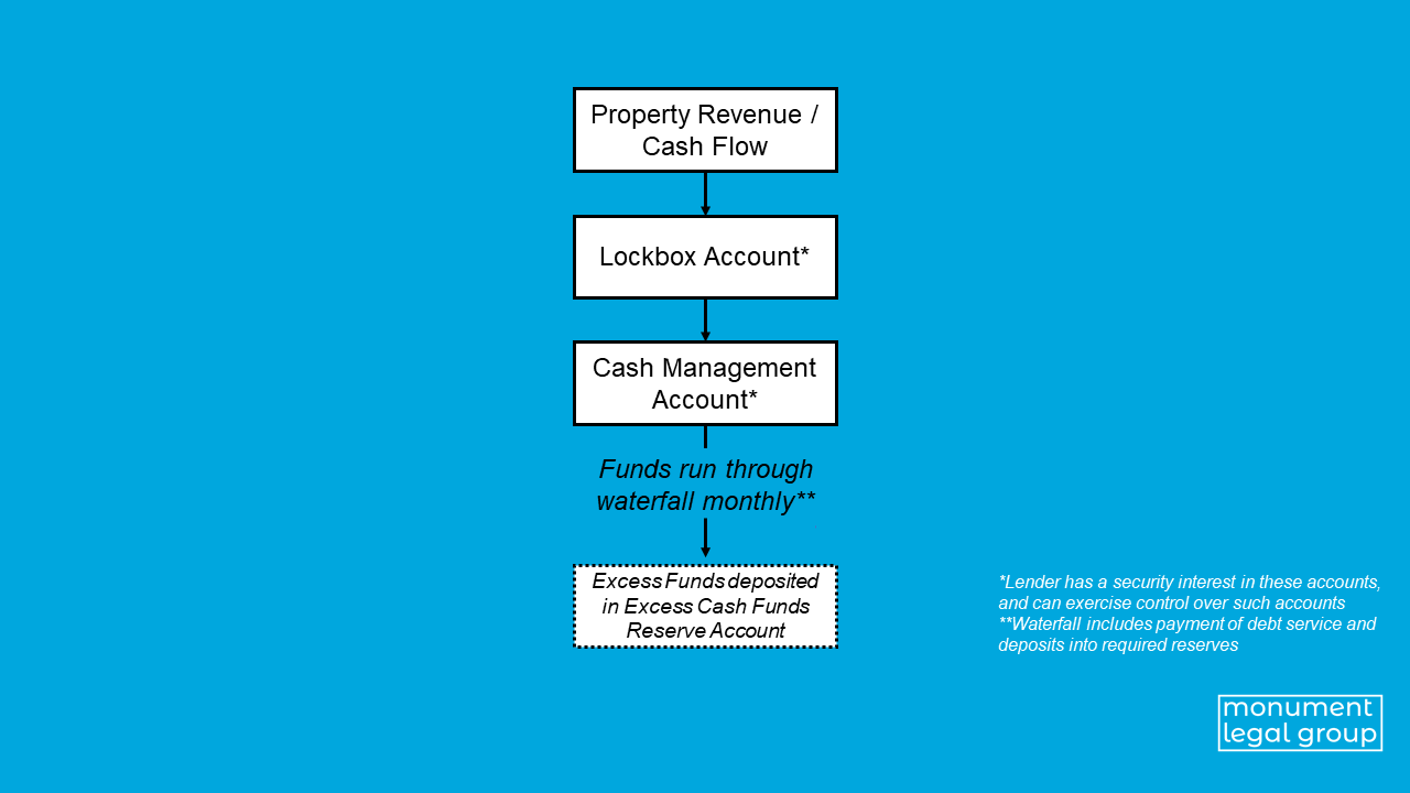 Cash Management, Lockboxes, and Reserves, explained Monument Legal