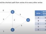 Dijkstra S Shortest Path Algorithm Kei S Blog