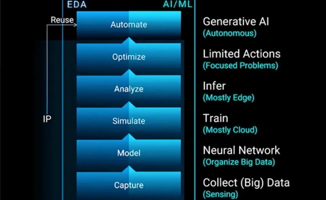 Synopsys.AI - Revolutionizing Chip Design Through AI-Driven EDA Suite ...