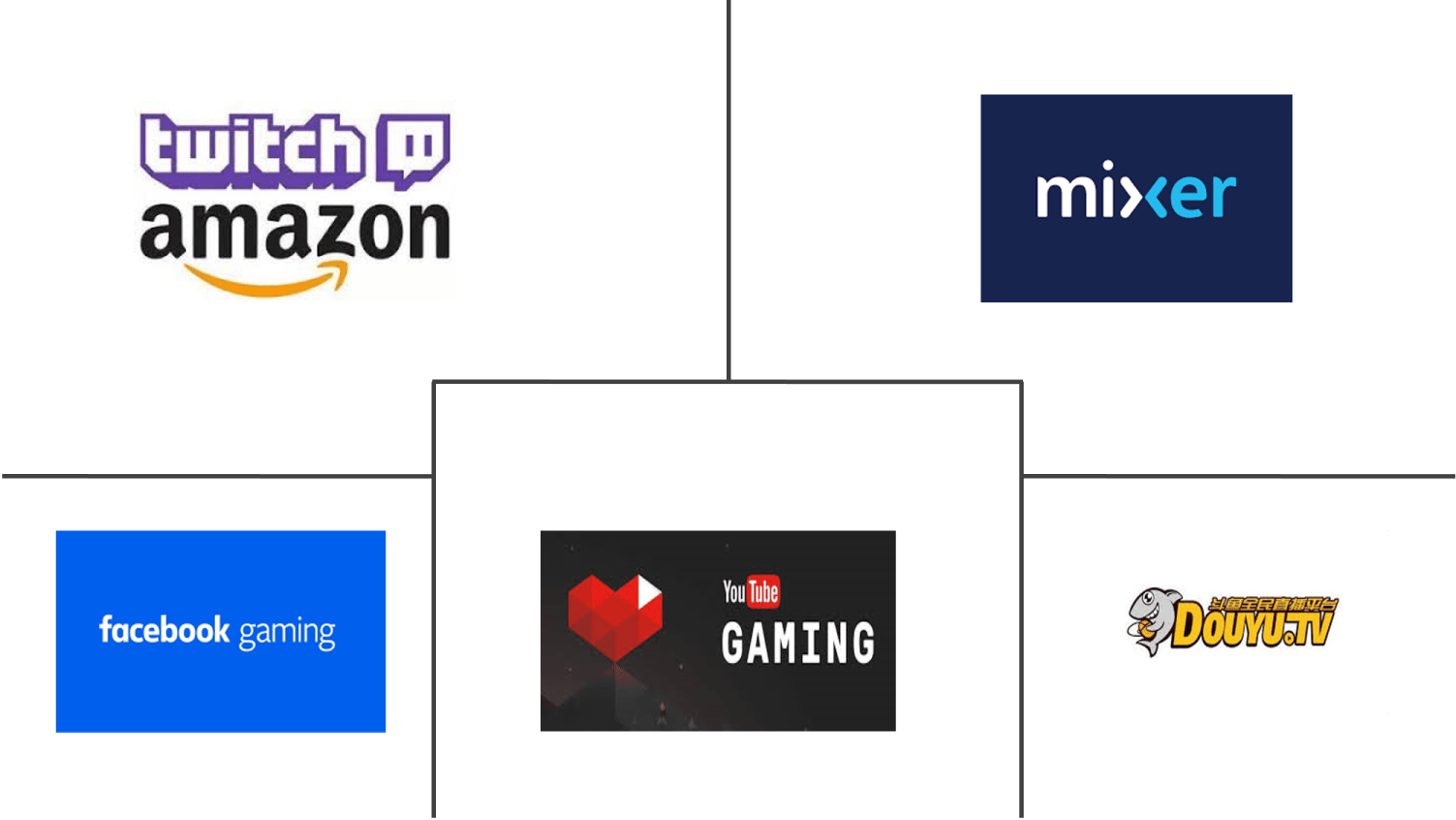 Game Streaming Market Growth Trends And Forecast 2020 2025