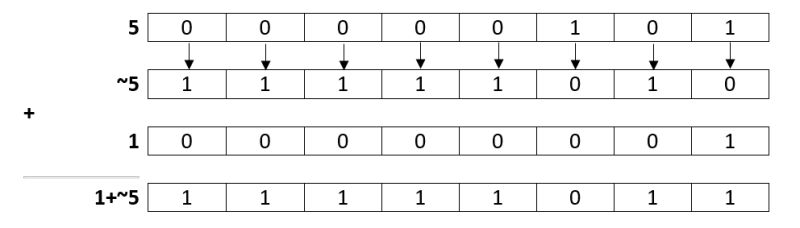 Two S Complement Representation Of Negative Numbers Pdf Parsing Program Optimization - Ultra HD Vintage Arts for Desktop