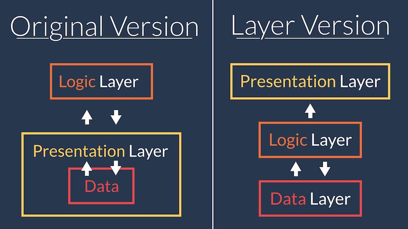 Understanding Data Layers Without Databases - Ultra HD Colorful Designs for Desktop