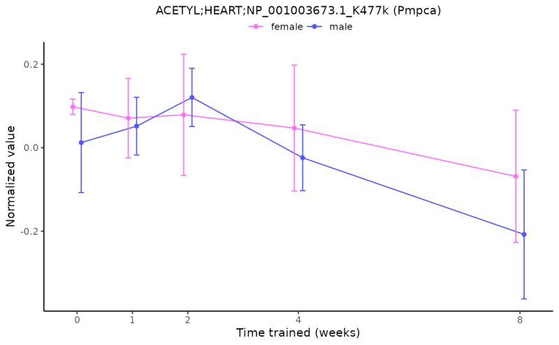 Plot Sample Level Data For A Feature Plot Feature Normalized Data Motrpacrattraining6mo - Premium Dark Background Gallery - HD