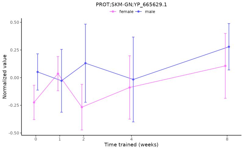 Plot Sample Level Data For A Feature Plot Feature Normalized Data Motrpacrattraining6mo - Download Artistic Landscape Pattern | 8K
