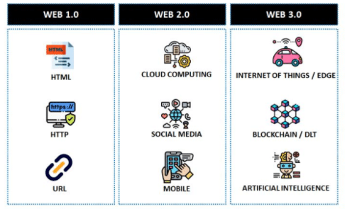 web 3.0