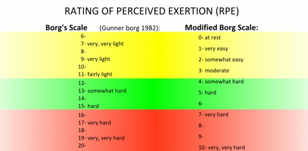 Monitoring Exercise Intensity with RPE - Move and Be Well