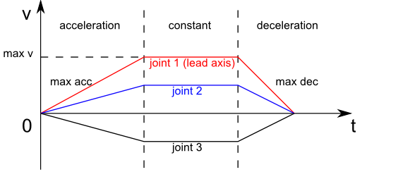 Pilz Industrial Motion Planner Moveit Documentation Rolling - Gradient Design Collection - Mobile Quality