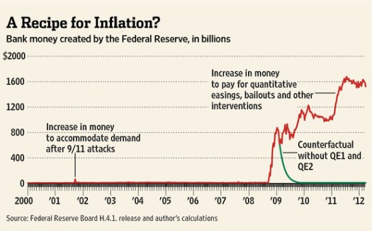 The Fed’s mistake of slowing money growth at the onset of the Great Depression is well-known. And from the mid-1960s through the ’70s, the Fed intervened with discretionary go-stop changes in money growth that led to frequent recessions, high unemployment, low economic growth, and high inflation. In contrast, through much of the 1980s and ’90s and into the past decade the Fed ran a more predictable, rules-based policy with a clear price-stability goal. This eventually led to lower unemployment, lower interest rates, longer expansions, and stronger economic growth. Unfortunately the Fed has returned to its discretionary, unpredictable ways, and the results are not good. Starting in 2003-05, it held interest rates too low for too long and thereby encouraged excessive risk-taking and the housing boom. It then overshot the needed increase in interest rates, which worsened the bust. Now, with inflation and the economy picking up, the Fed is again veering into “too low for too long” territory. Policy indicators suggest the need for higher interest rates, while the Fed signals a zero rate through 2014. Photo Credit: AEI.org