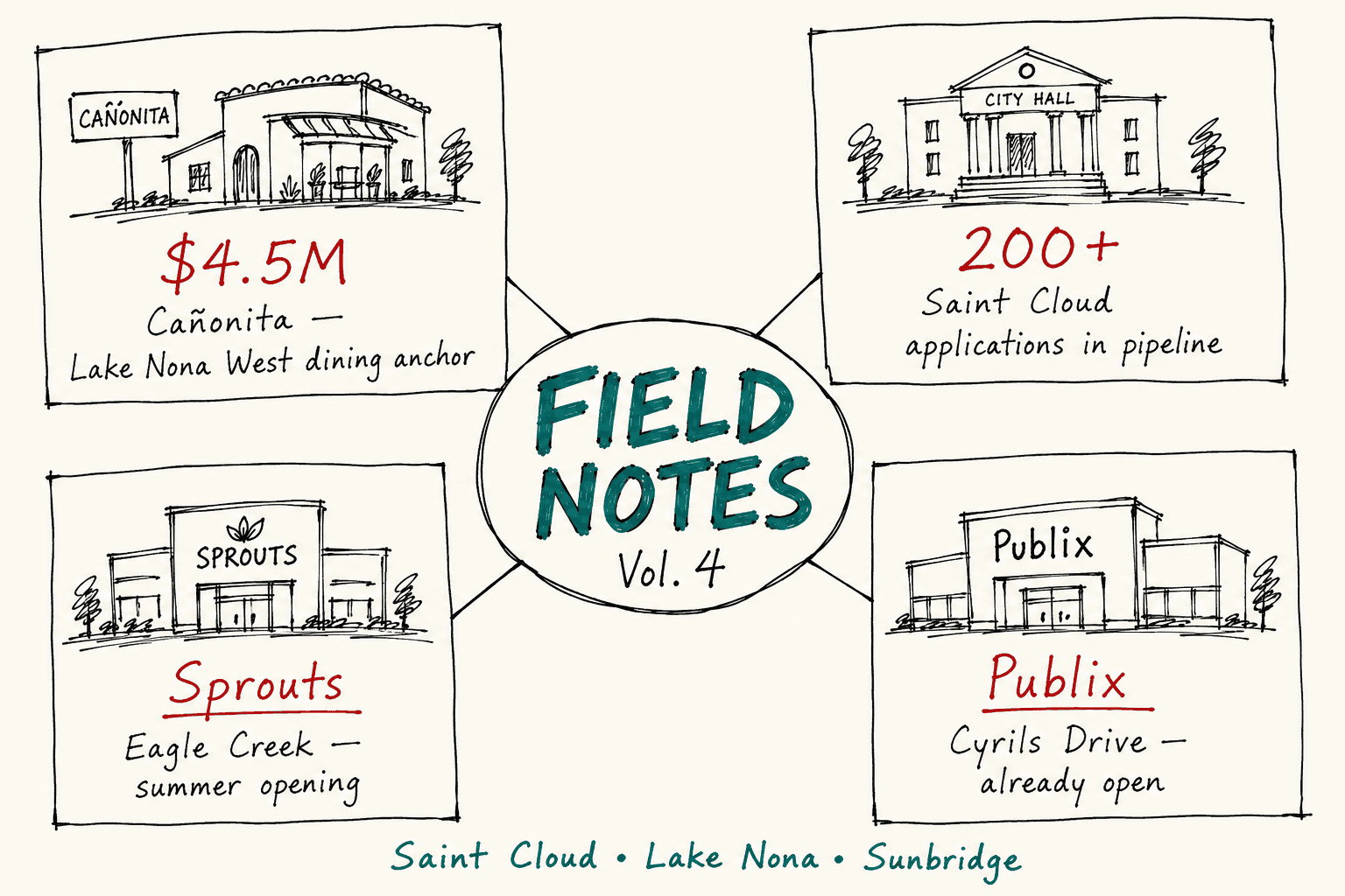 The $4.5M bet and Saint Cloud’s growth engine