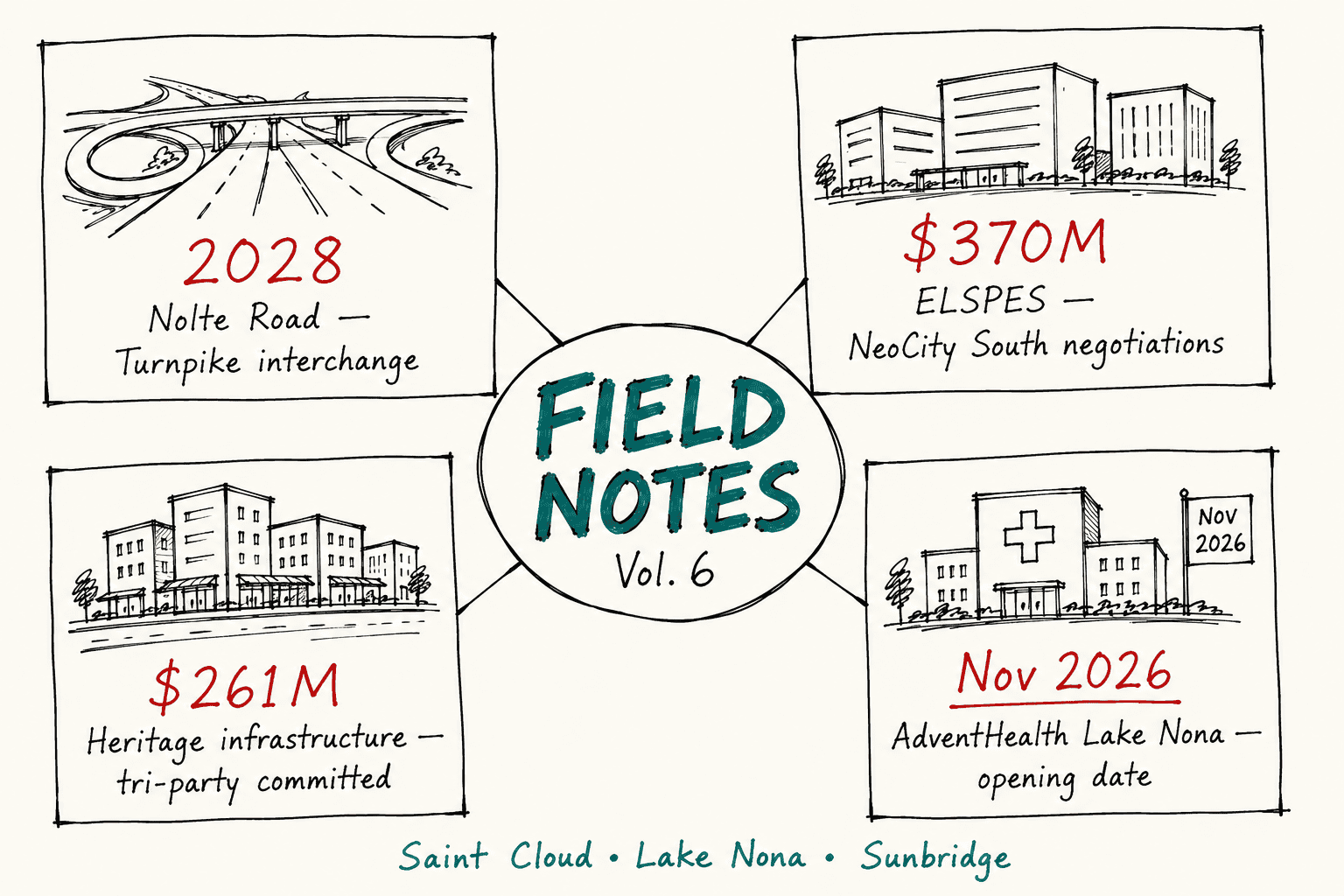 The 2028 Nolte Road interchange is already moving values