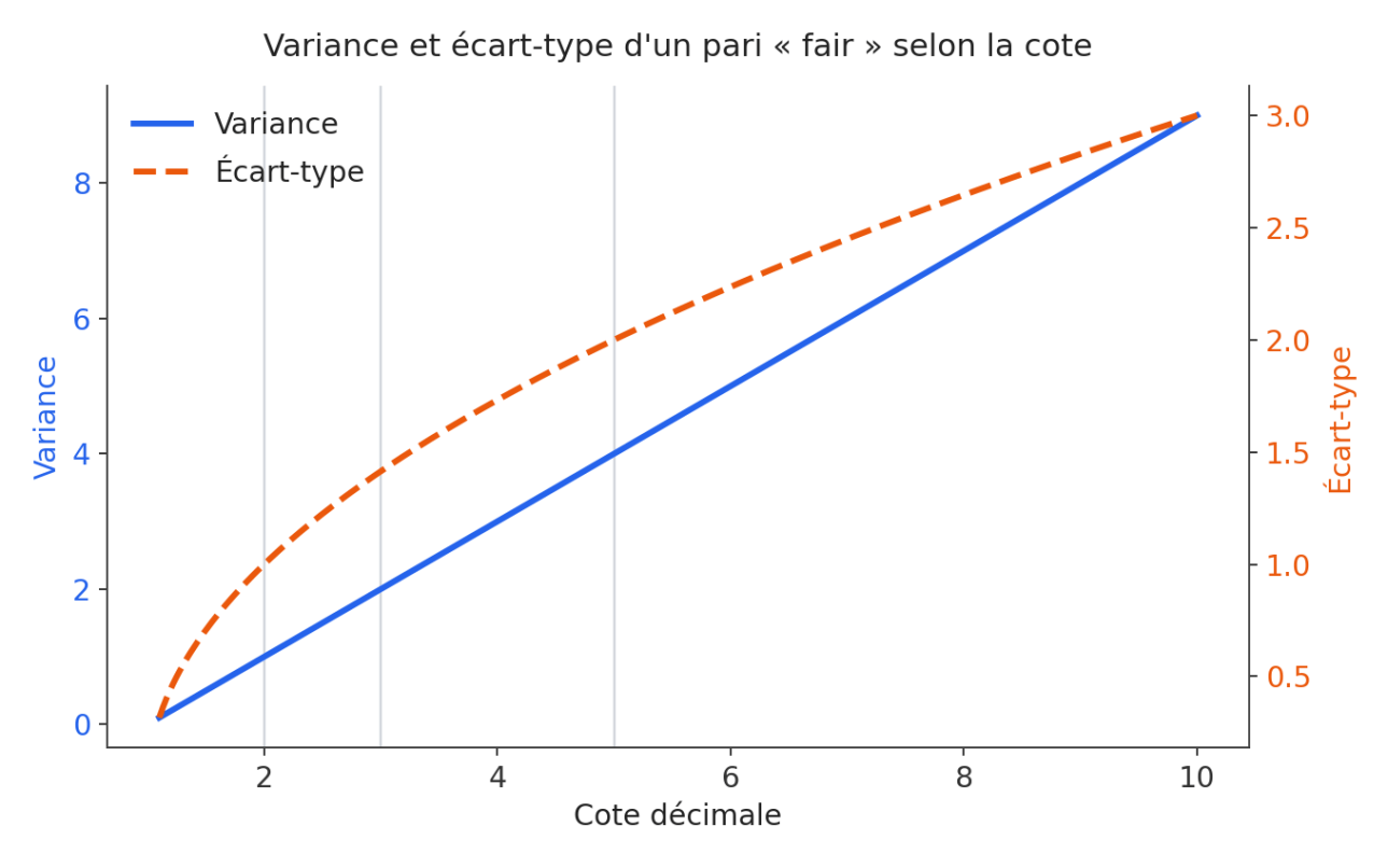 Variance et écart-type d'un pari fair selon la cote