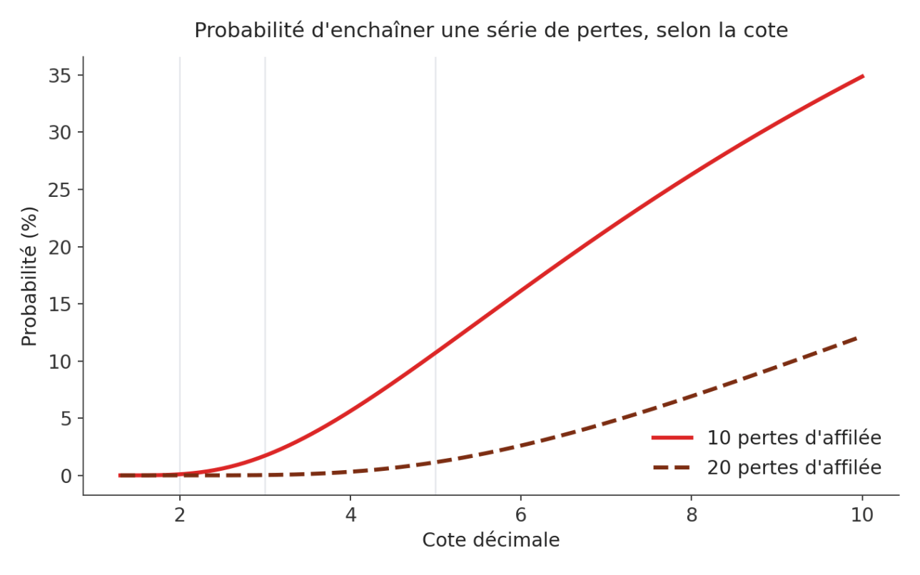 Probabilité d'une série de pertes selon la cote