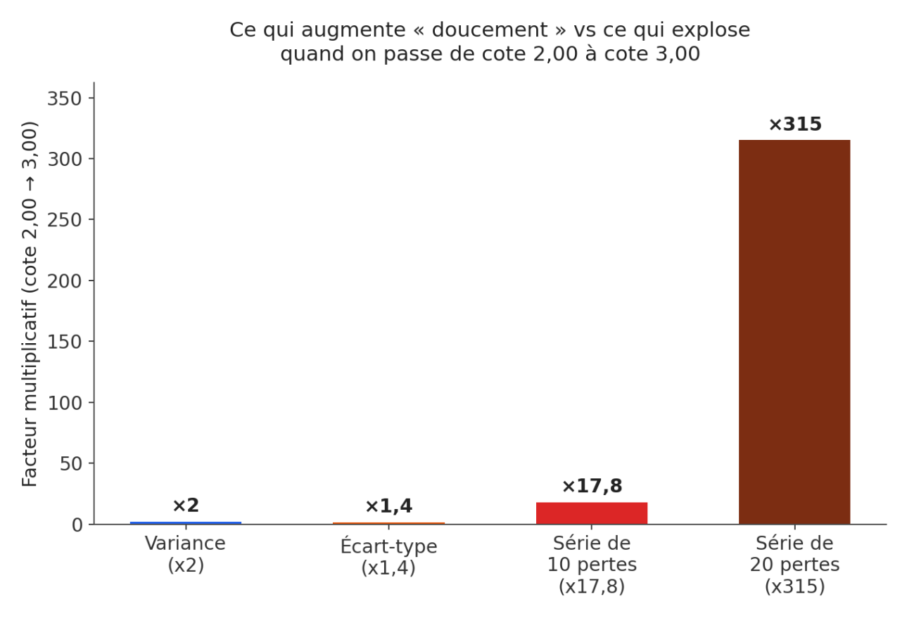 Facteurs multiplicatifs entre cote 2,00 et cote 3,00