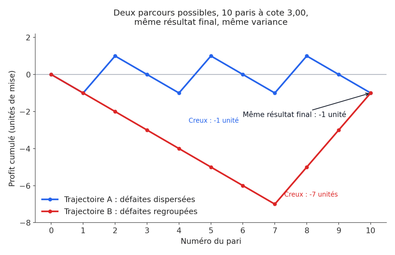 Deux trajectoires de bankroll avec le même résultat final mais des creux différents