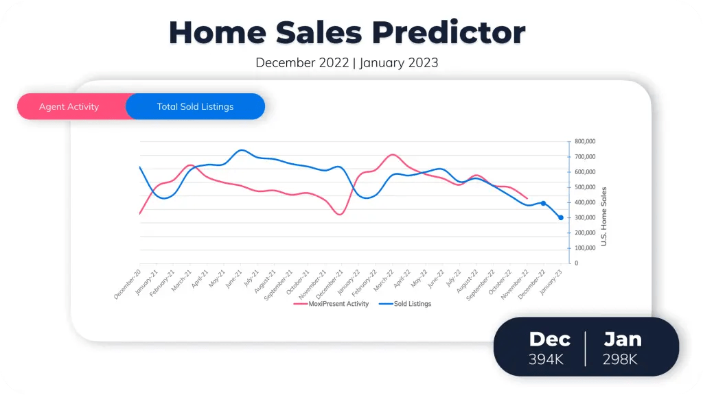 Coming in for a landing? December Home Sales Predictor