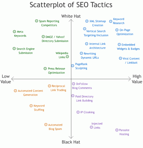 4 Essential SEO Infographics from Moz