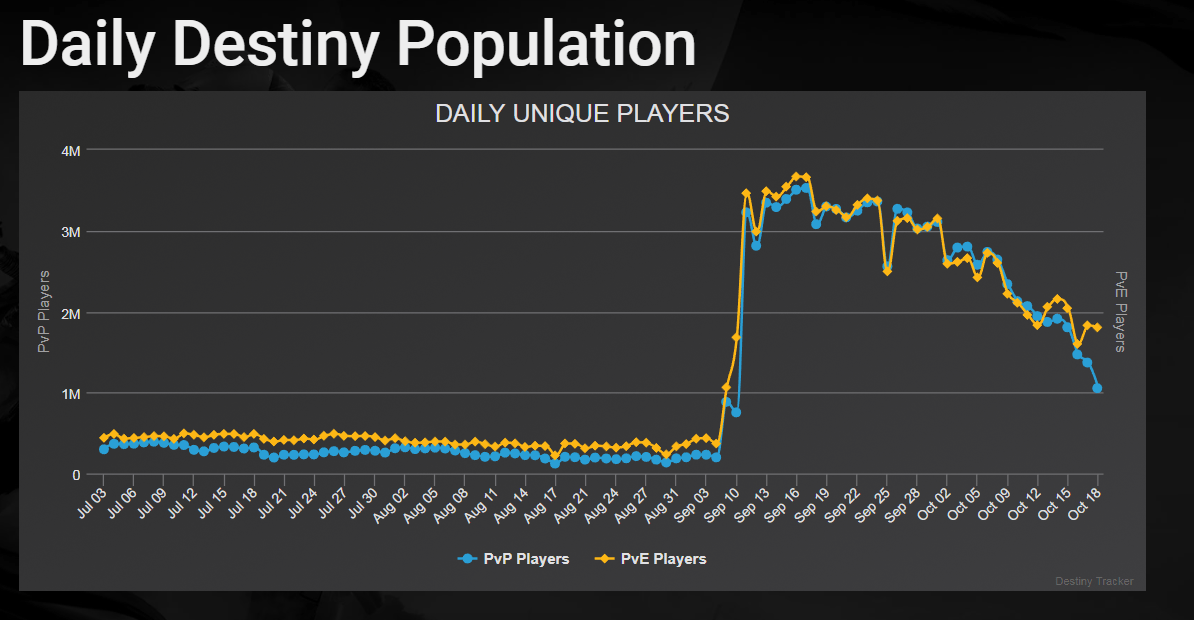 Destiny 2 Player Count Drops More Than 2 Million Since Launch Destiny 2 Player Count 