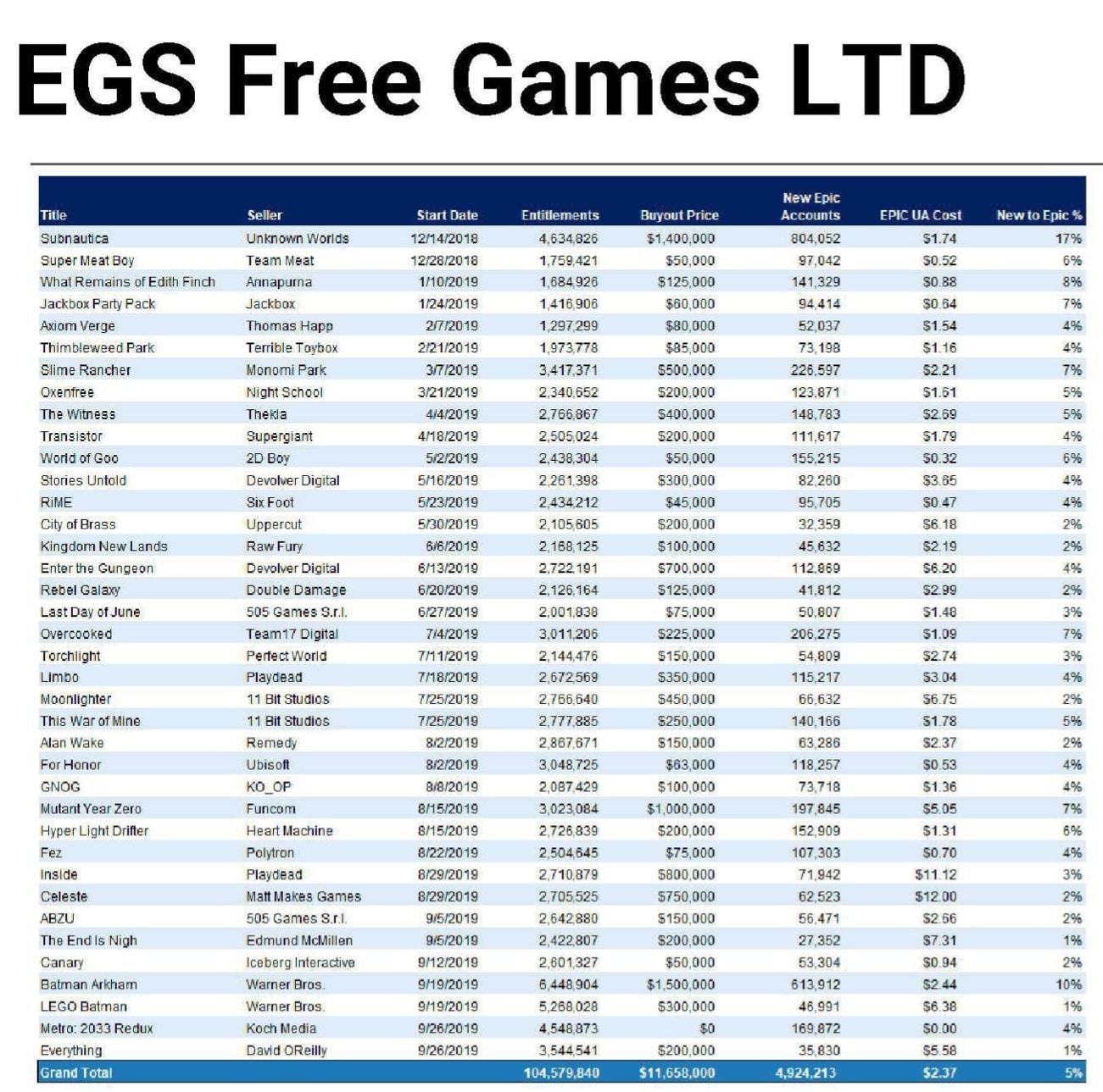 As part of the settlement, epic games will automatically add 1,000 fortnite. Court Doc Reveals How Much Epic Games Paid Devs For Free Games