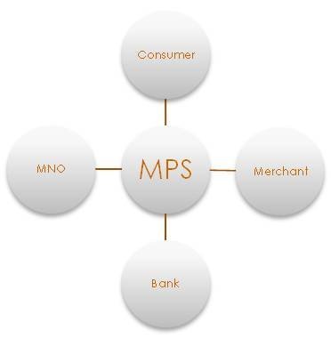 Mobile Payment System